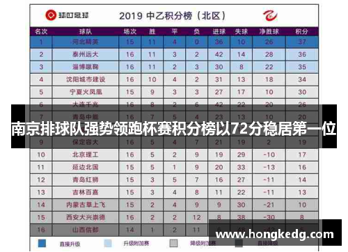 南京排球队强势领跑杯赛积分榜以72分稳居第一位